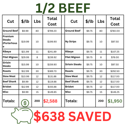 Bulk Beef Reservation - 120 lbs - Custom Cut