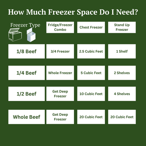 How much freezer space do I need to figure before buying?